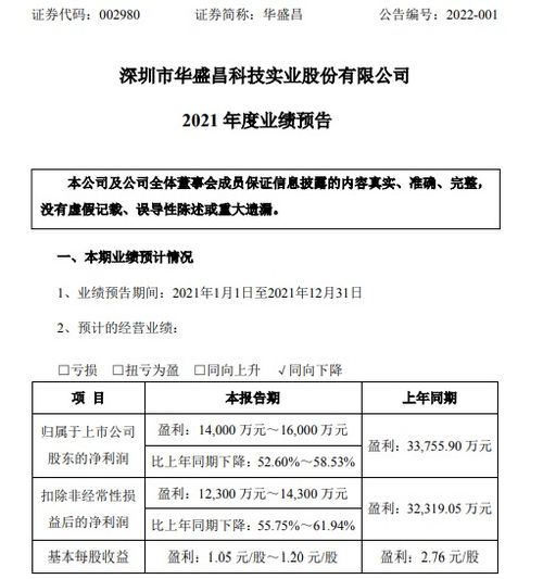 华盛昌2021年预计净利1.4亿 1.6亿同比下降53 59 防疫产品销售减少