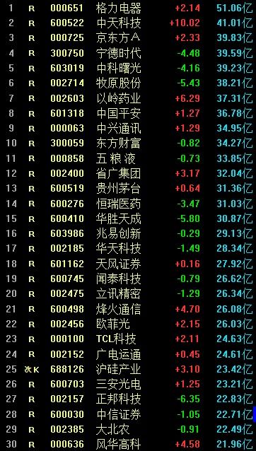 华盛昌尾盘炸板 容大感光7天5板,市场分歧加大