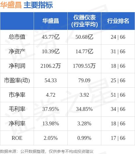 华盛昌 002980 7月13日主力资金净卖出1384.61万元