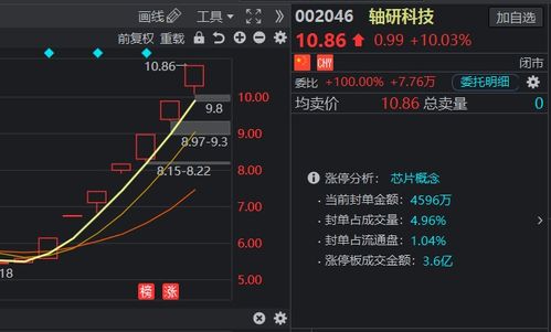 轴研科技妖股不言顶,省广集团 华盛昌追涨大面