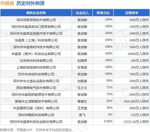 华盛昌 002980 新增一起对外投资,被投资公司为深圳市华盛昌科技实业股份