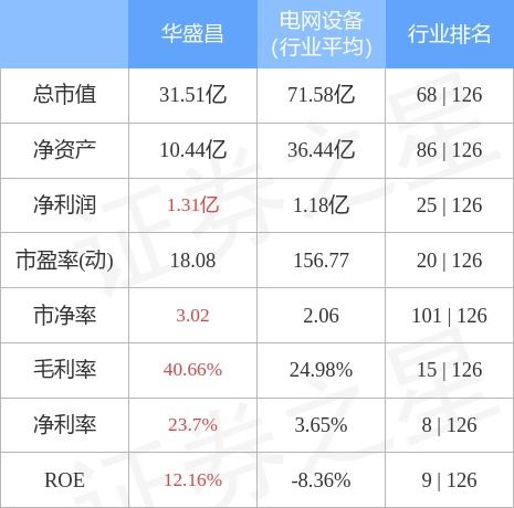 华盛昌4月28日主力资金净卖出554.32万元