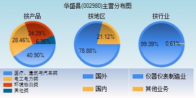 华盛昌 002980